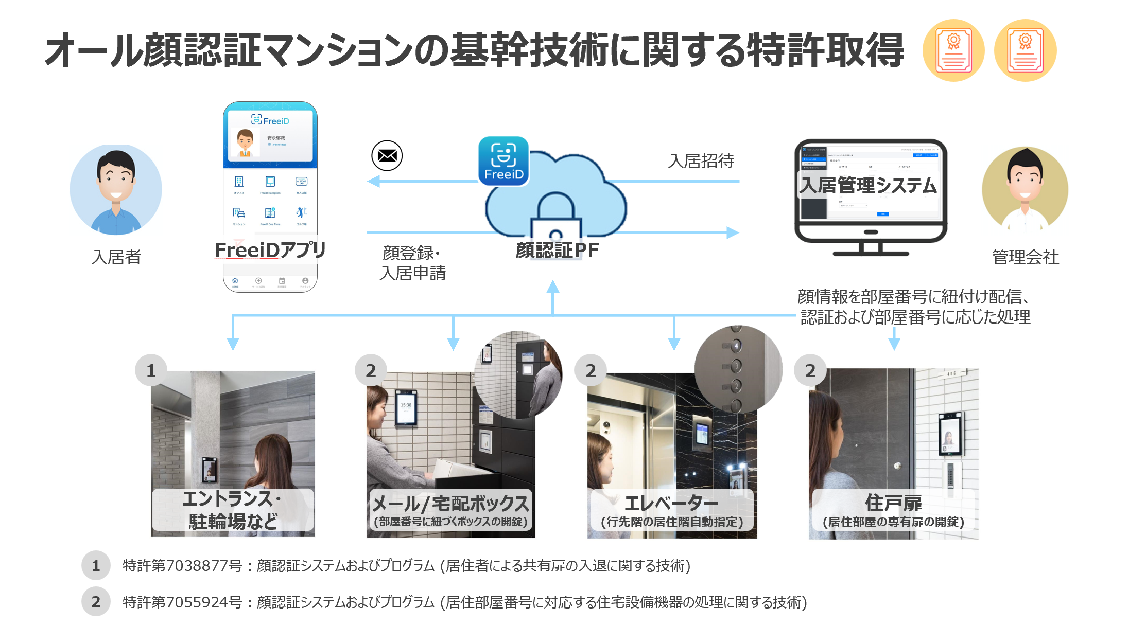 DXYZ、オール顔認証マンションの基幹技術に関する2つの特許を取得 ~6 