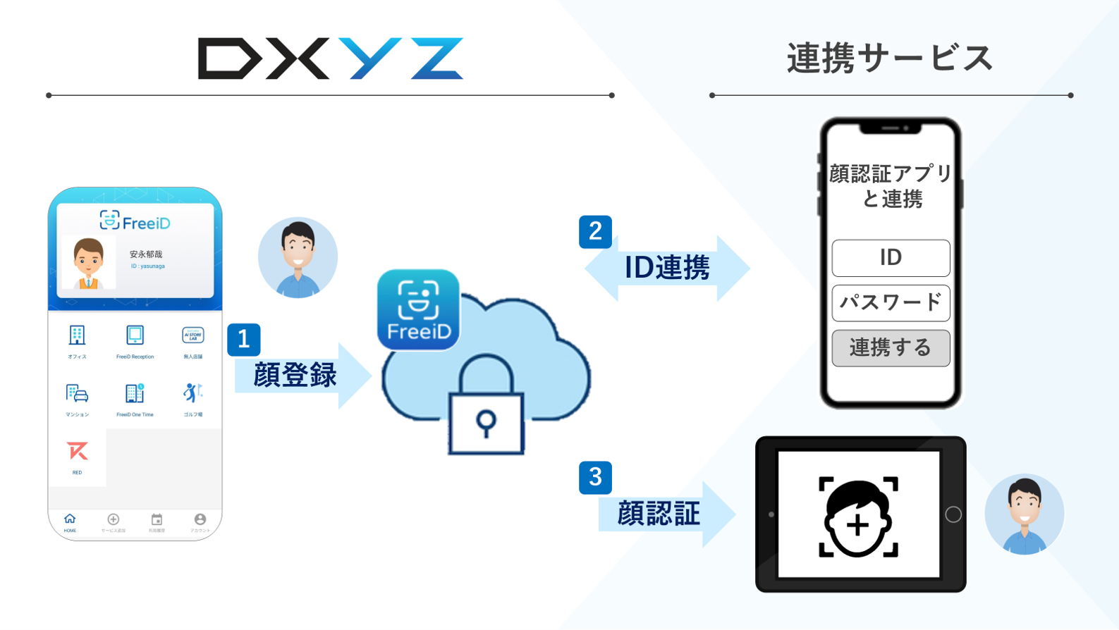 DXYZ、顔認証プラットフォーム”FreeiD”とのID連携により、様々なサービスの顔認証導入を加速させる技術に係る特許を取得  ～顔情報における共通連携基盤の実現～｜お知らせ｜顔認証プラットフォームFreeiD(フリード)｜鍵や決済をまとめてより安全でスマートな生活へ